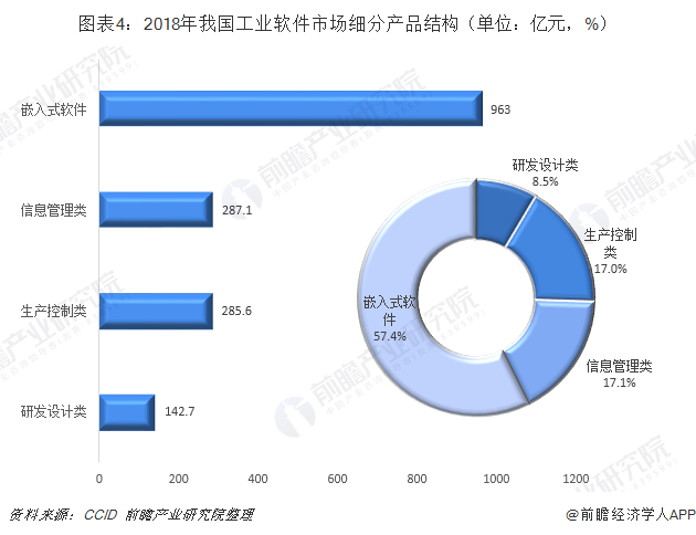 2018年中國(guó)工業(yè)軟件行業(yè)市場(chǎng)分析與發(fā)展趨勢(shì) 區(qū)域發(fā)展不平衡,產(chǎn)品重硬輕軟「組圖」