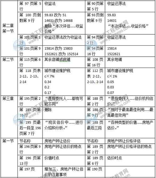 2015年房地產(chǎn)估價(jià)師《房地產(chǎn)估價(jià)案例分析》新舊教材對(duì)比與評(píng)估影響分析